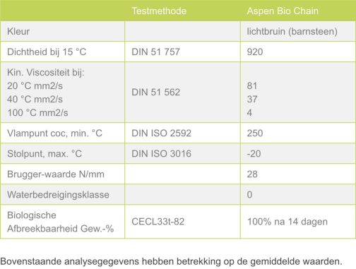 Waarom je Aspen Bio Chain zou gebruiken
